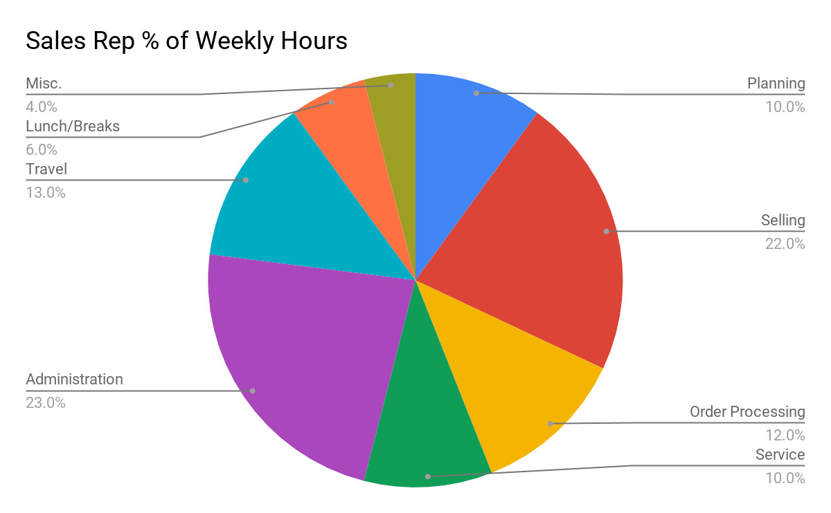breakdown of sales reps' time