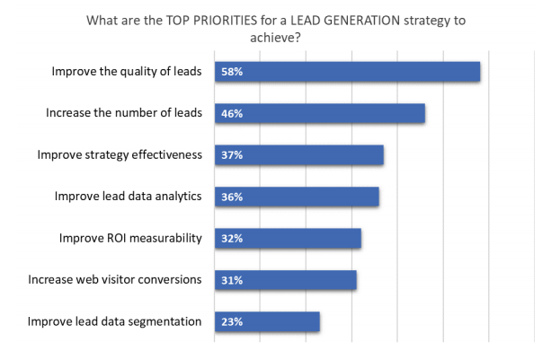 top priorities for lead generation strategies.