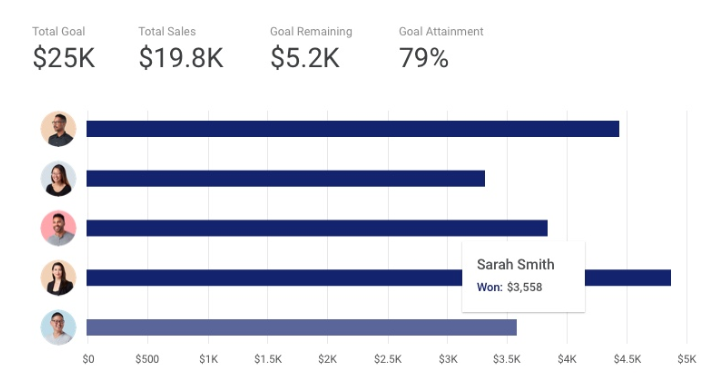 sales prospecting reporting and analytics in copper crm.