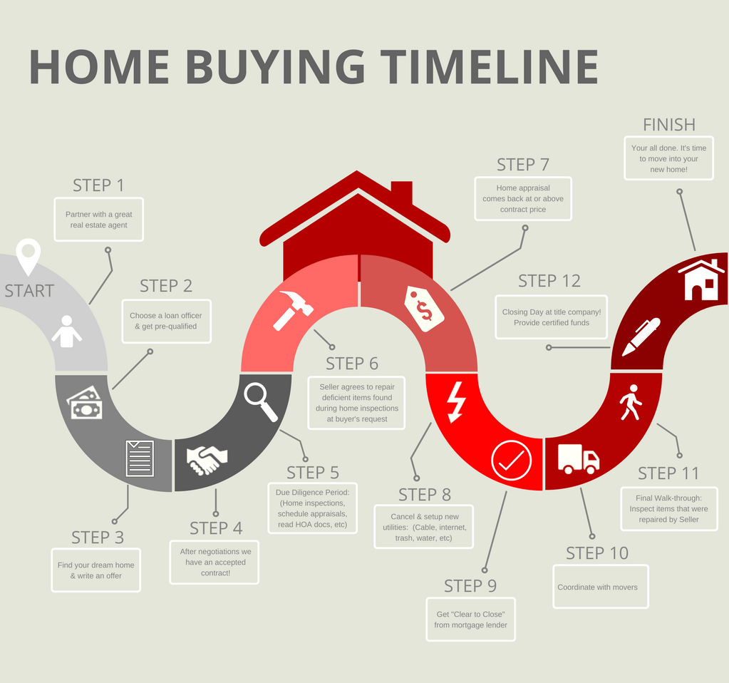 an example of a home-buying timeline. an example of a home-buying timeline.