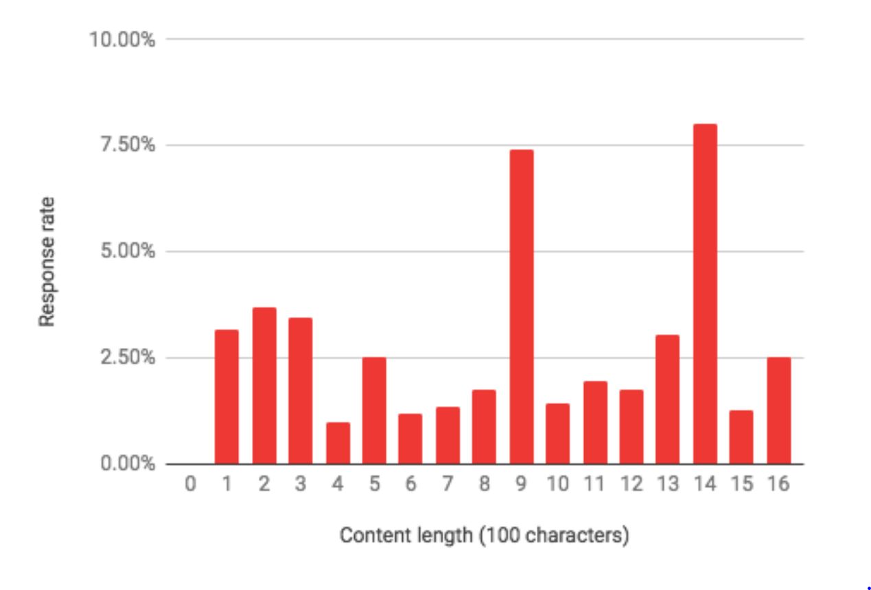 there are two sweet spots for character limits in a sales email