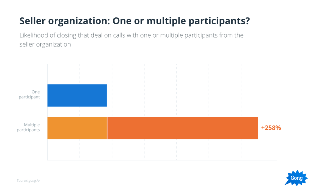collaborative selling works better than going solo: stats.
