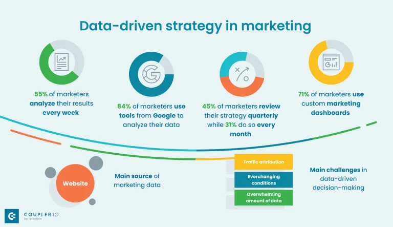 Data-driven strategy in marketing