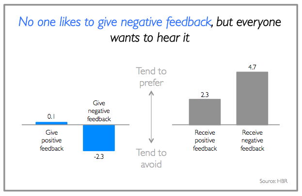 giving negative feedback is an important skill
