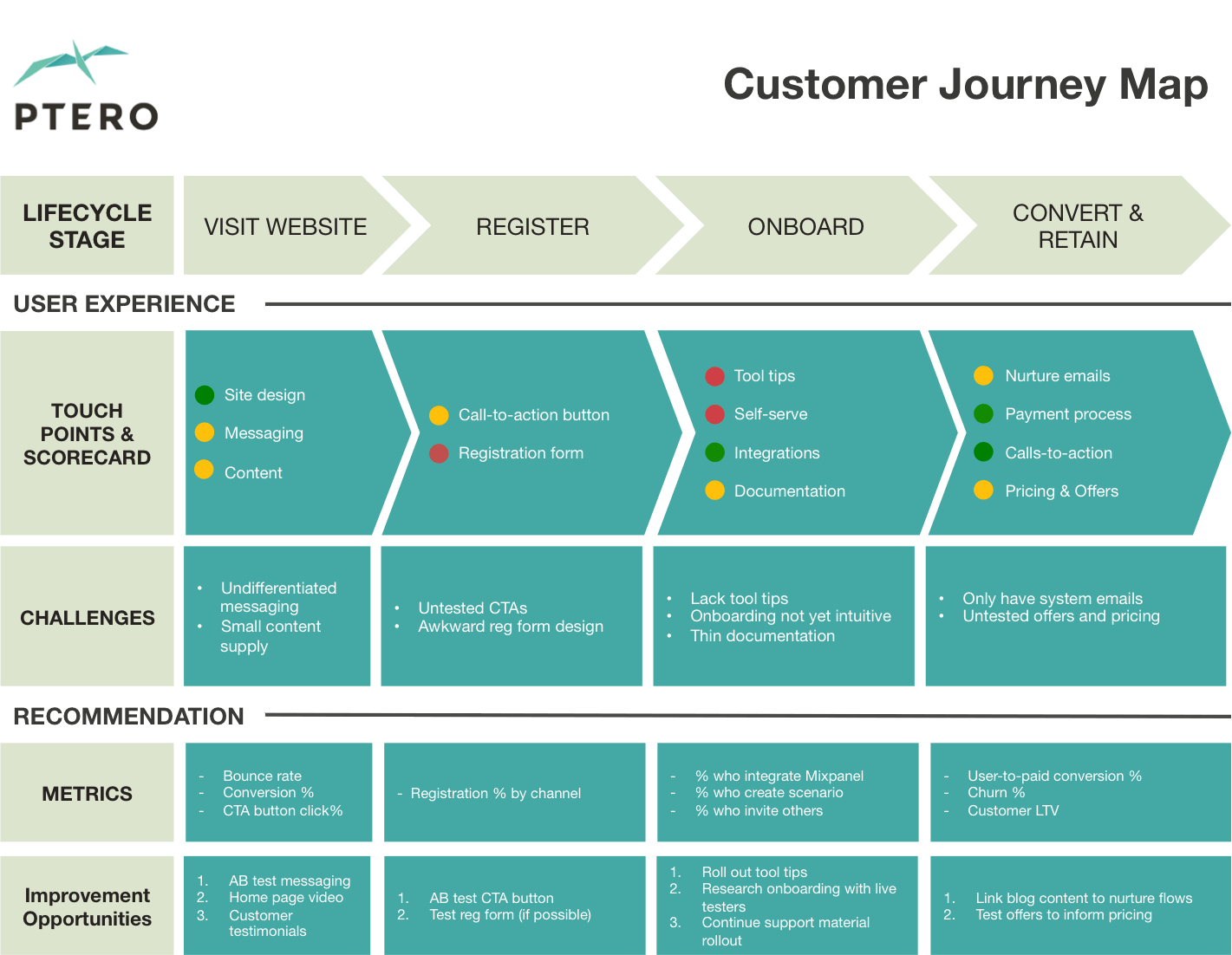 ptero customer journey map