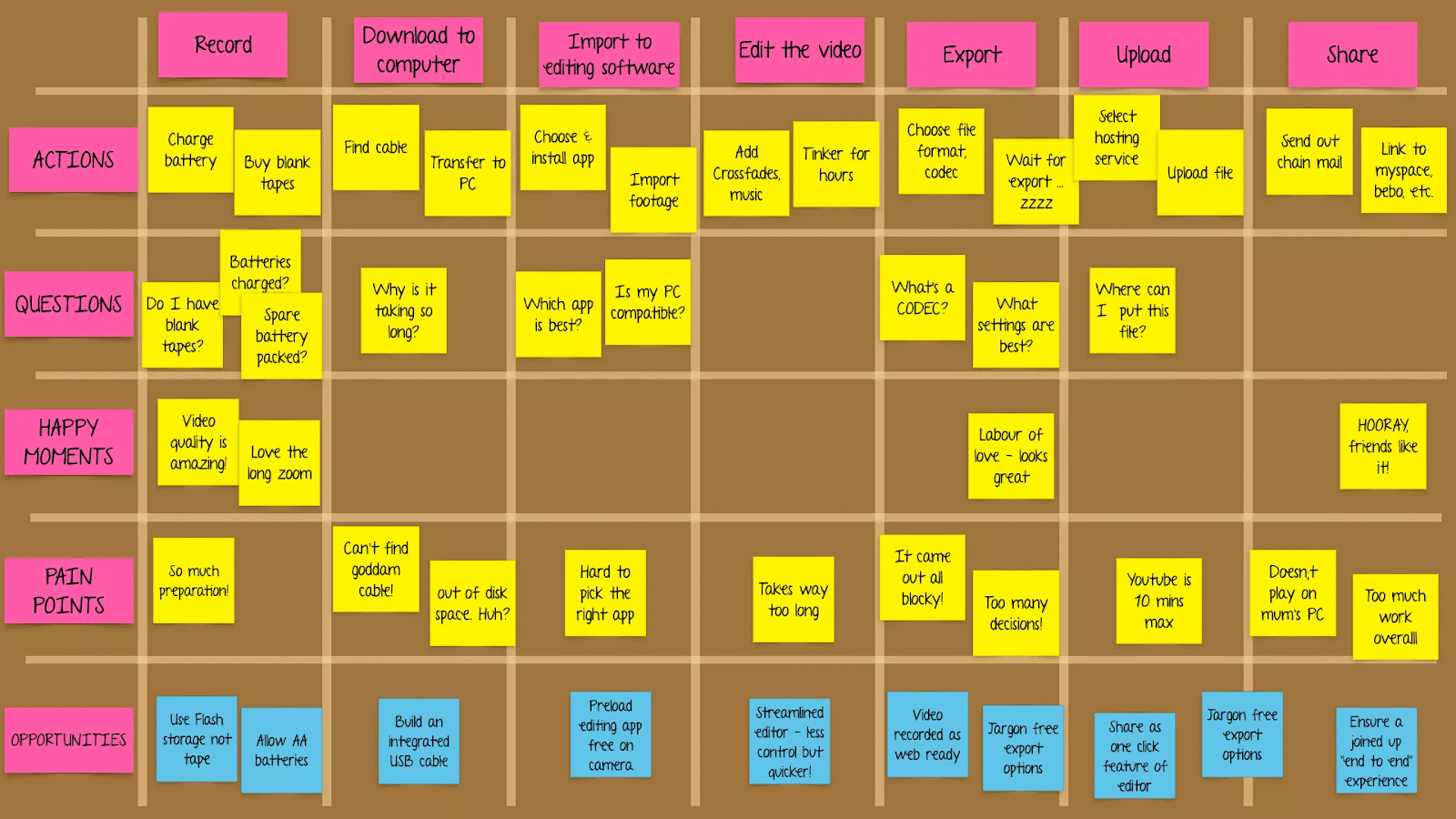 customer journey mapping with stickie notes