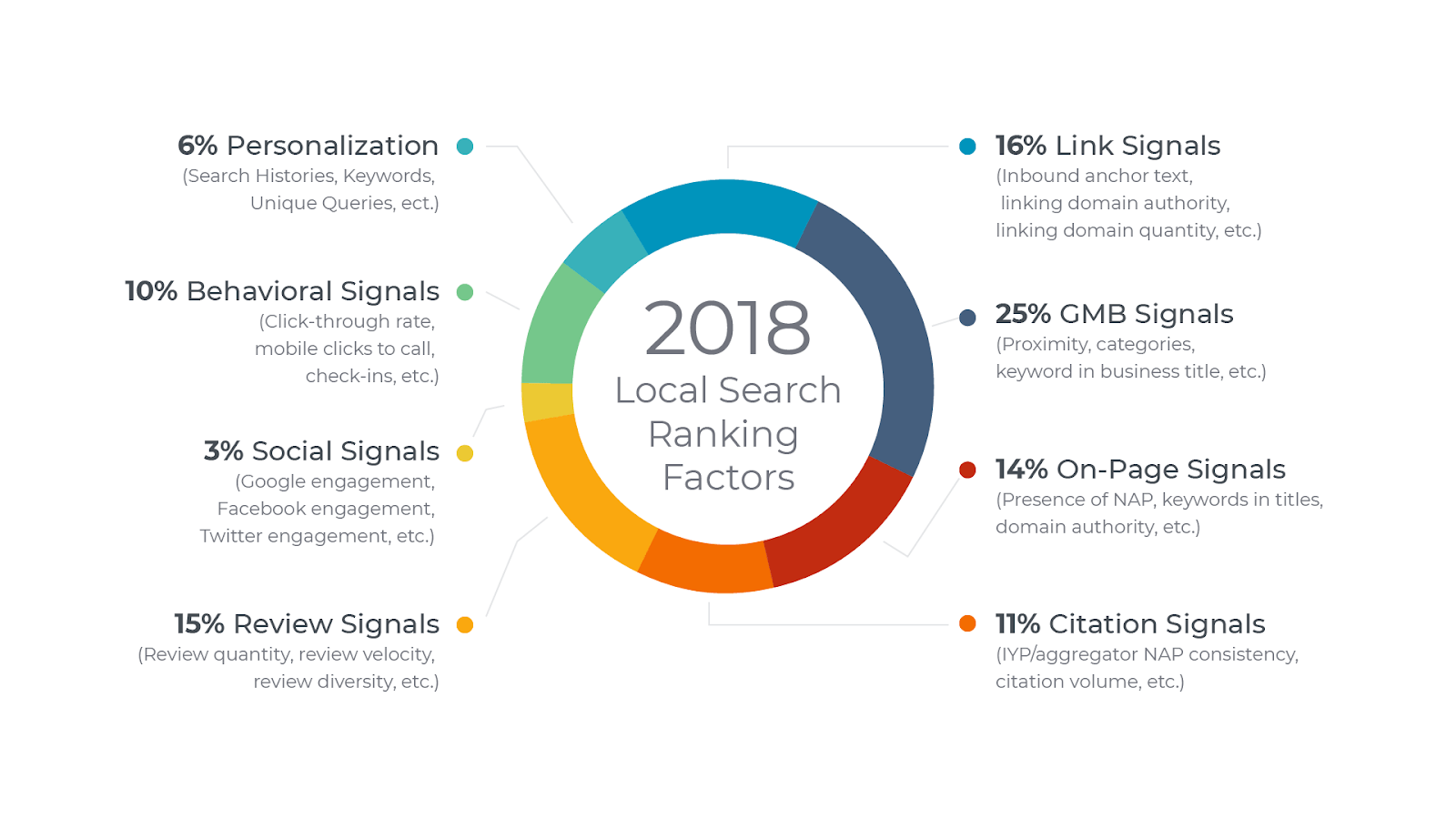 customer reviews comprise significant part of google's ranking algorithm