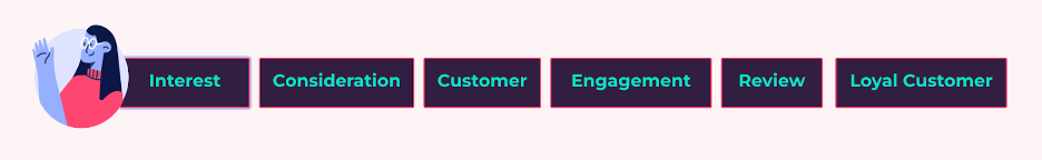 graphic showing a service-based business client journey