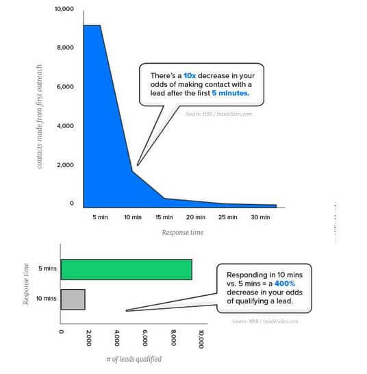 lead response time