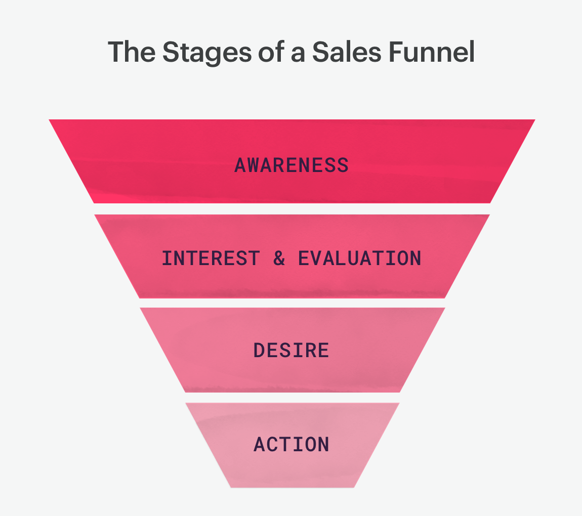 example of a sales funnel
