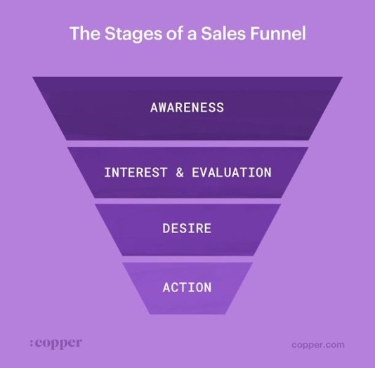 illustration of a funnel with 4 blocks showing the common sales funnel stages