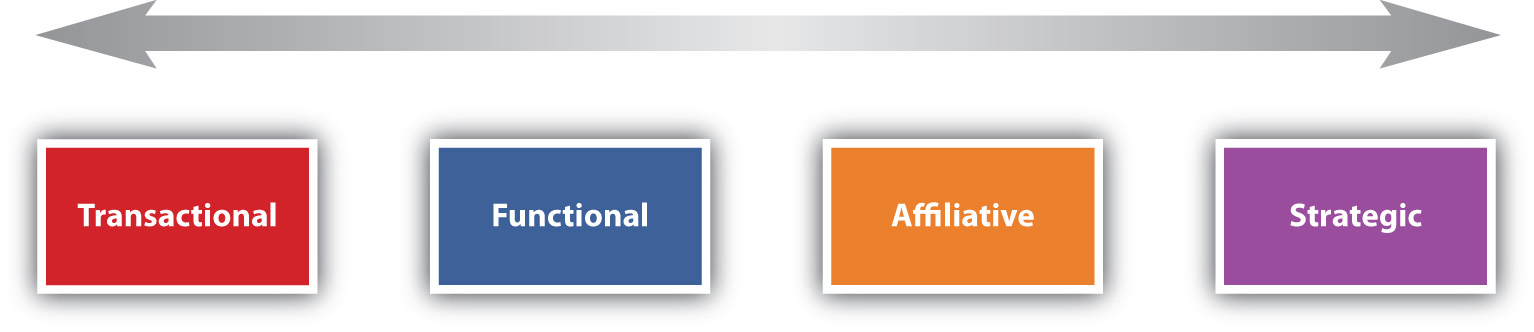 chart showing four different types of sales accounts