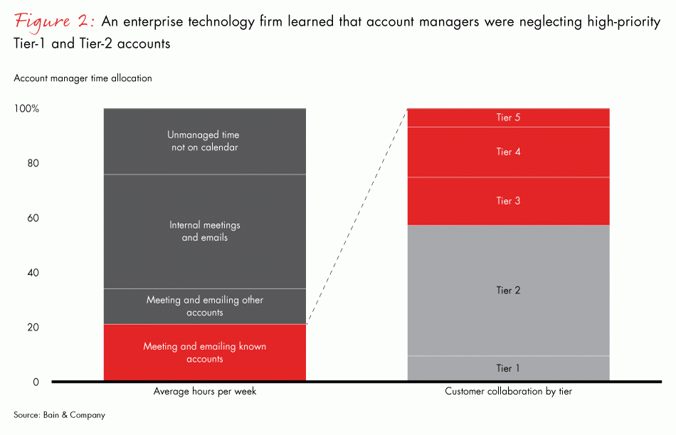 chart from Bain and Co. showing the amount of time sales reps spent on different account tiers