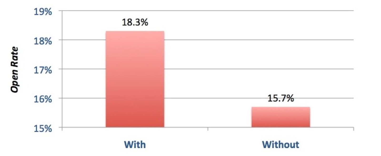 increase open rates by adding subject's name in subject line.