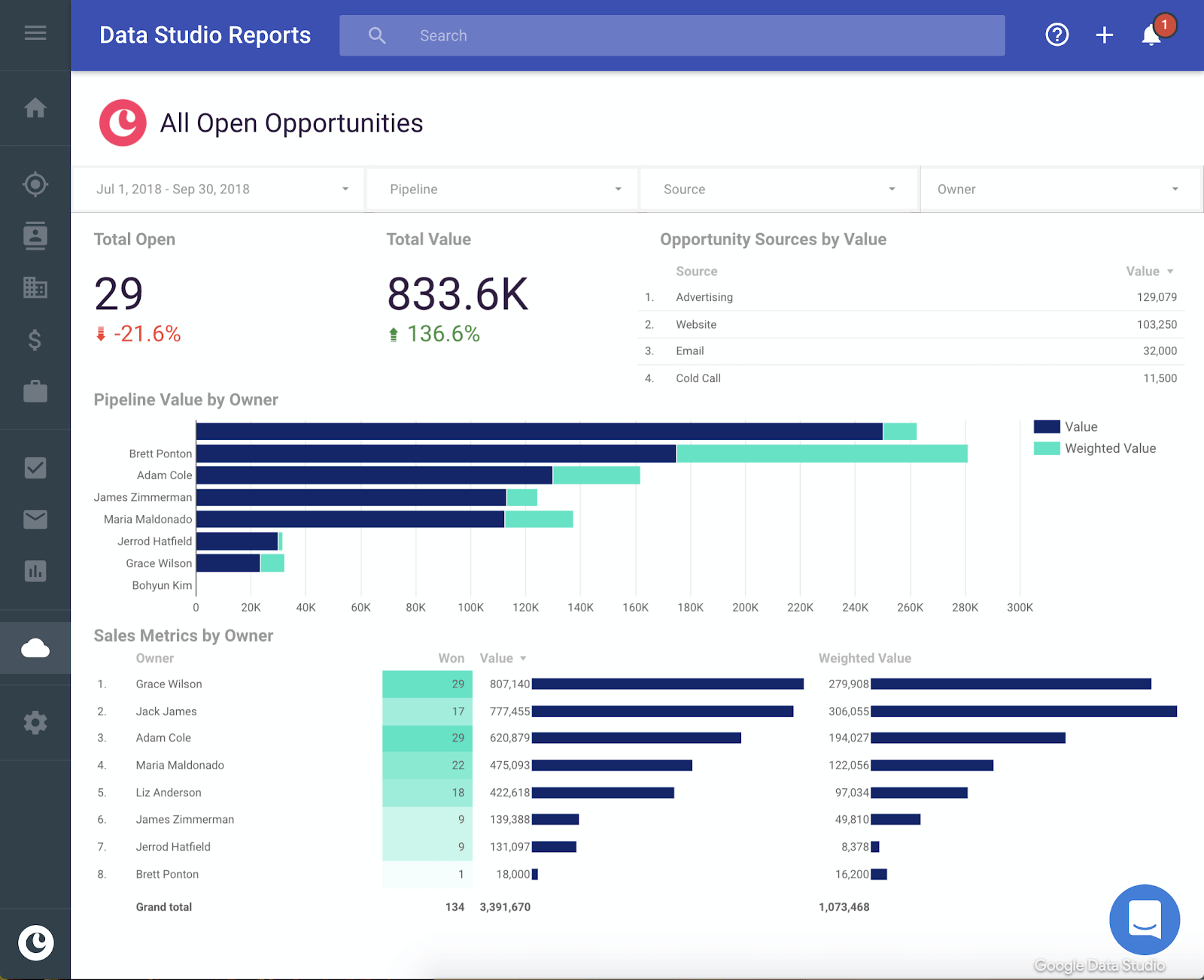 copper crm's data studio integration