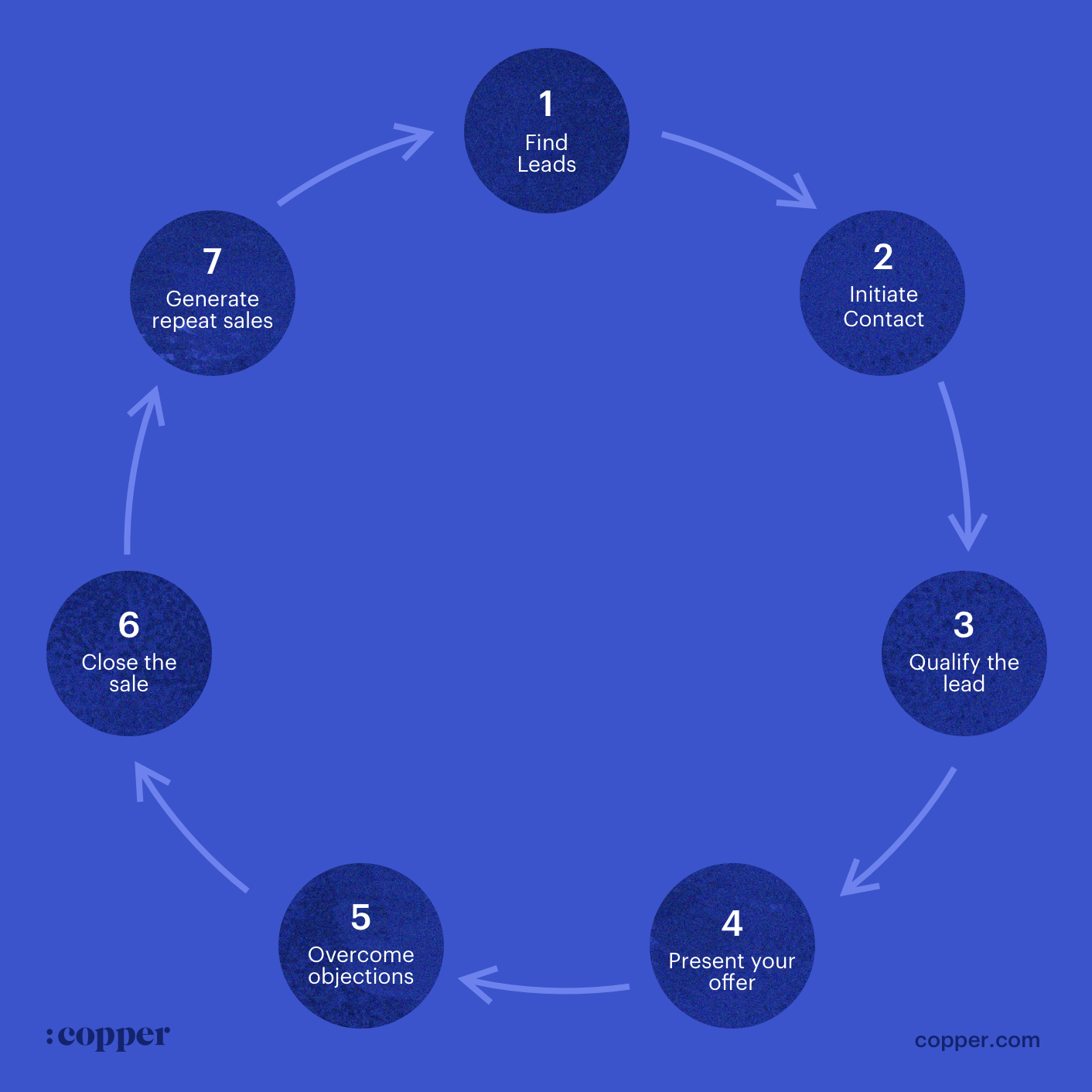 stages of a sales cycle