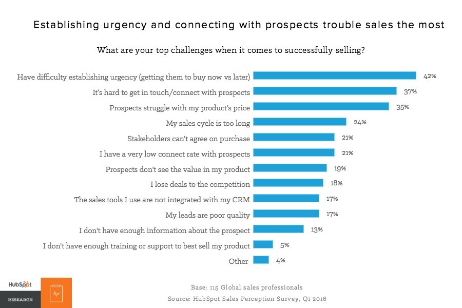 top challenges for selling