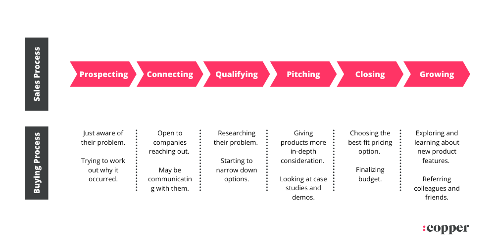 Sales process vs Buying Process