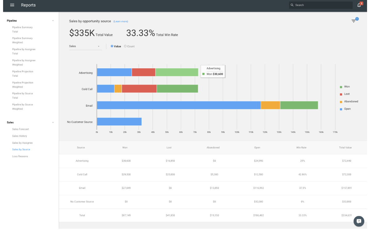 copper crm sales pipeline reports.
