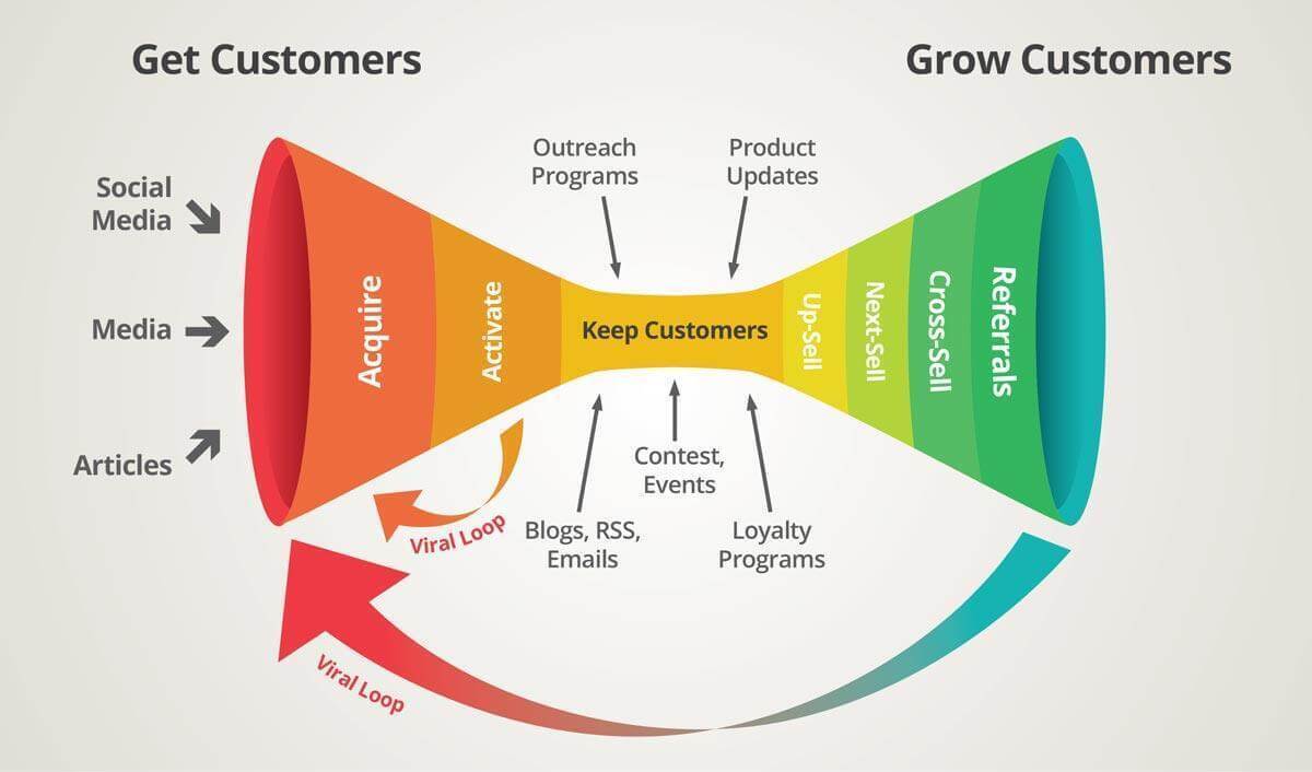 marketing funnel example