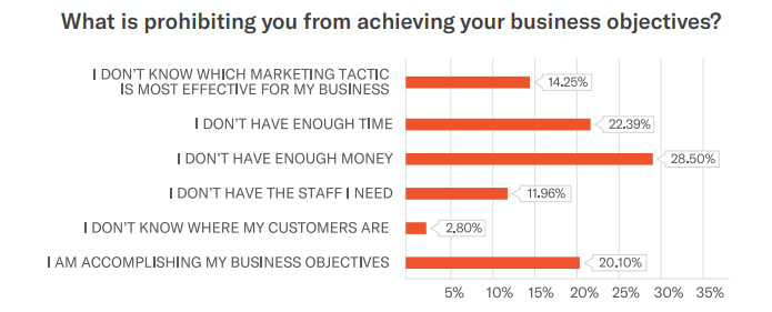 business obstacles