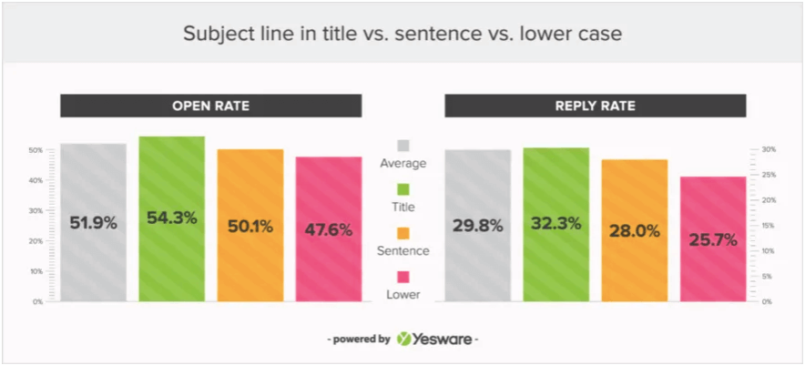 Yesware Email Statistics