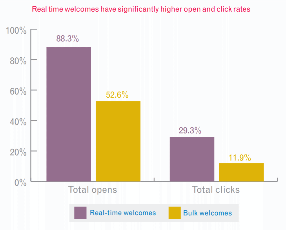 welcome email timing