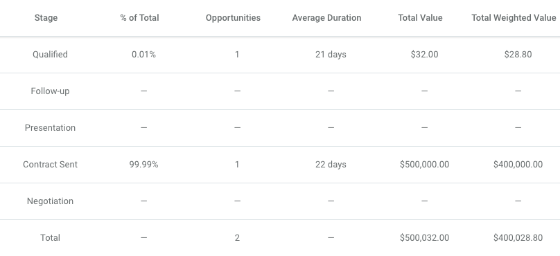 pipeline summary report in copper crm