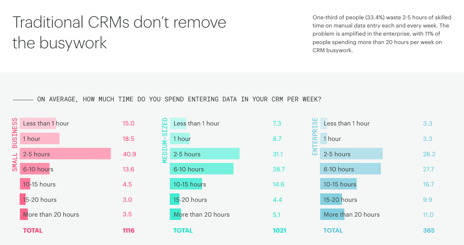 crms and busywork