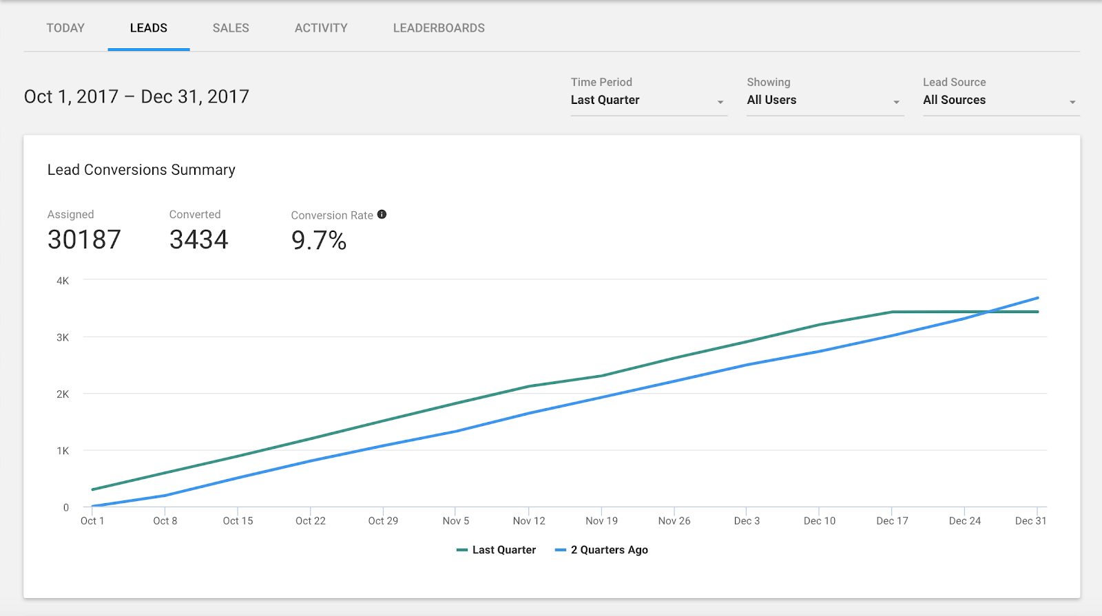 lead summary report in copper crm