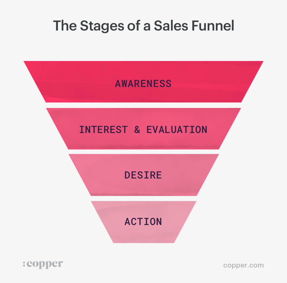 stages of a sales funnel