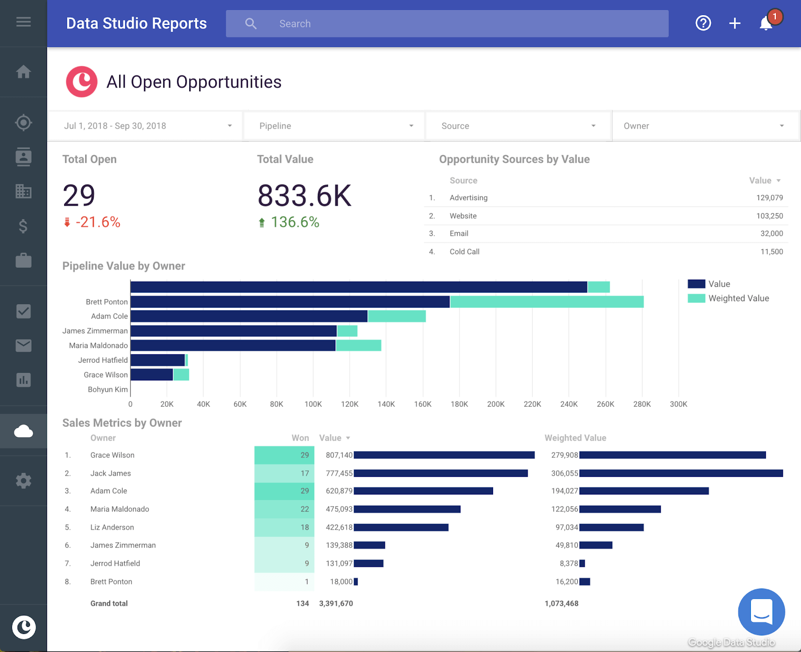copper crm's reporting capabilities with google data studio