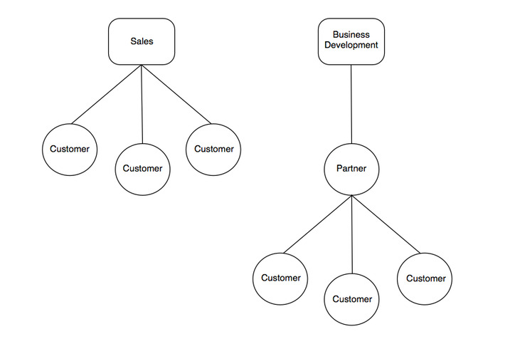 sample sales and BD org chart