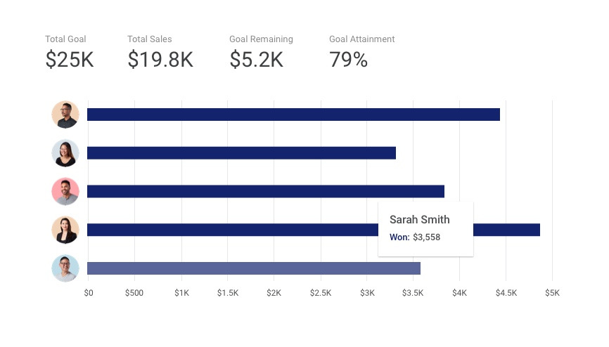 copper crm's sales dashboard