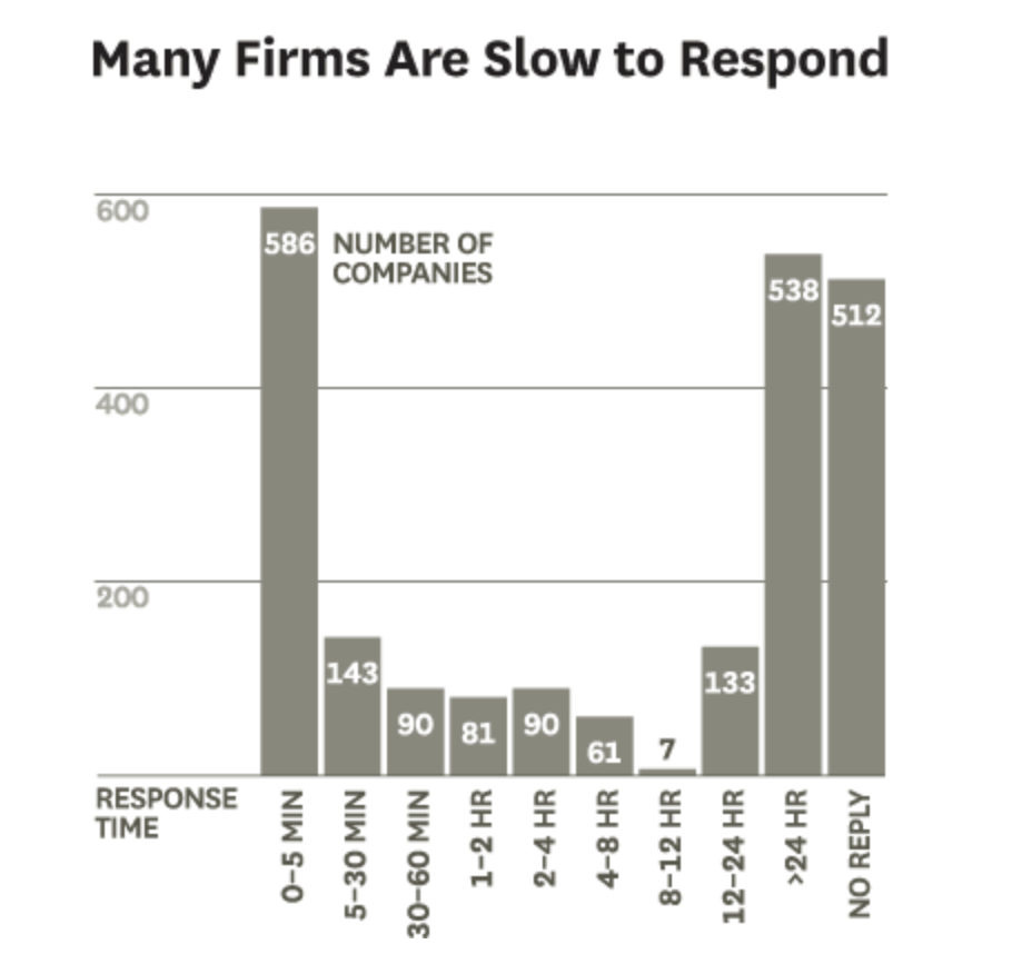 average lead source time.