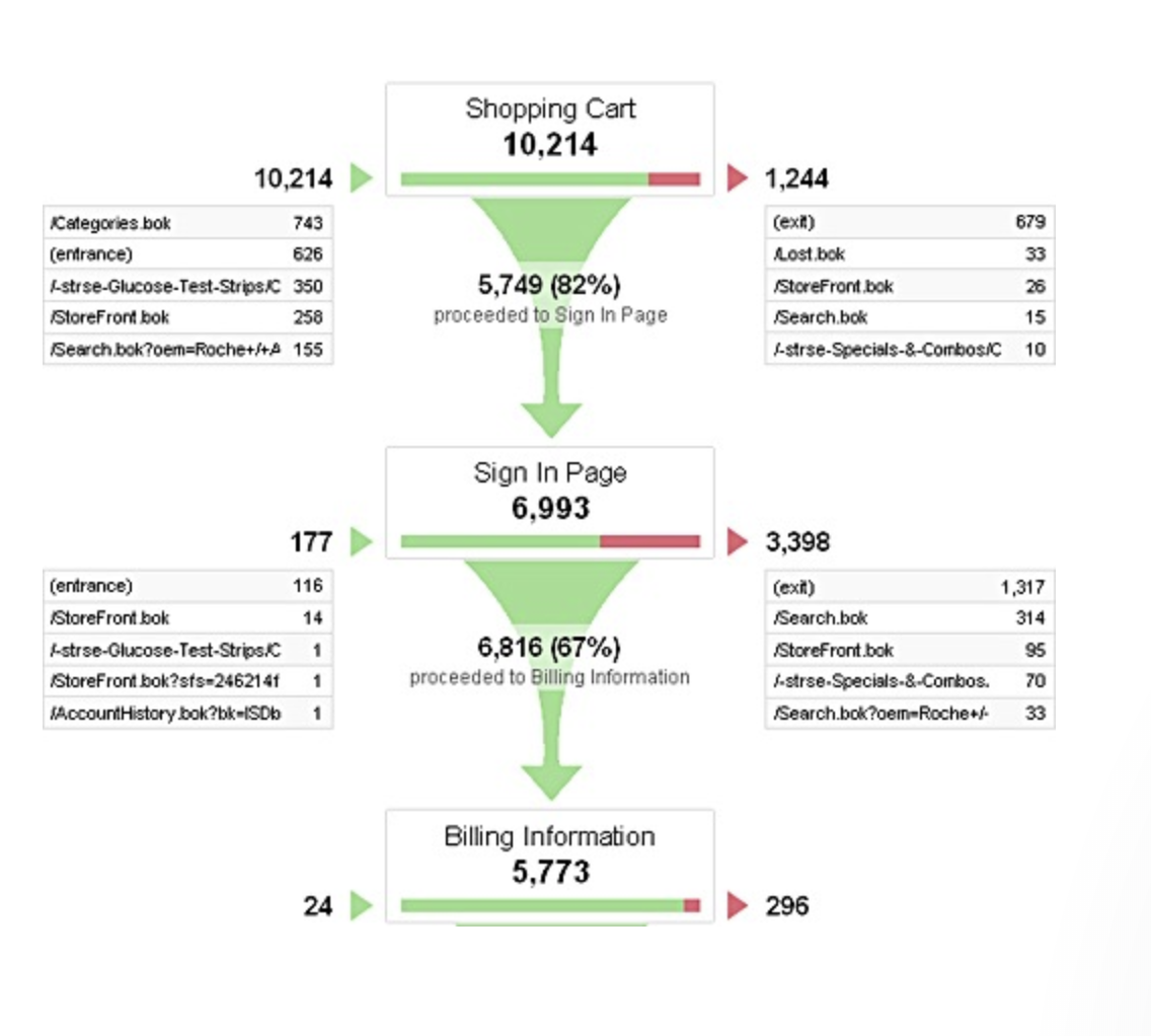 sales shopping cart metrics.