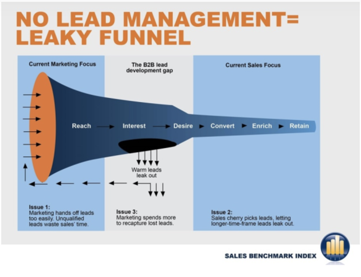 sales lead management: leaky funnel impacts
