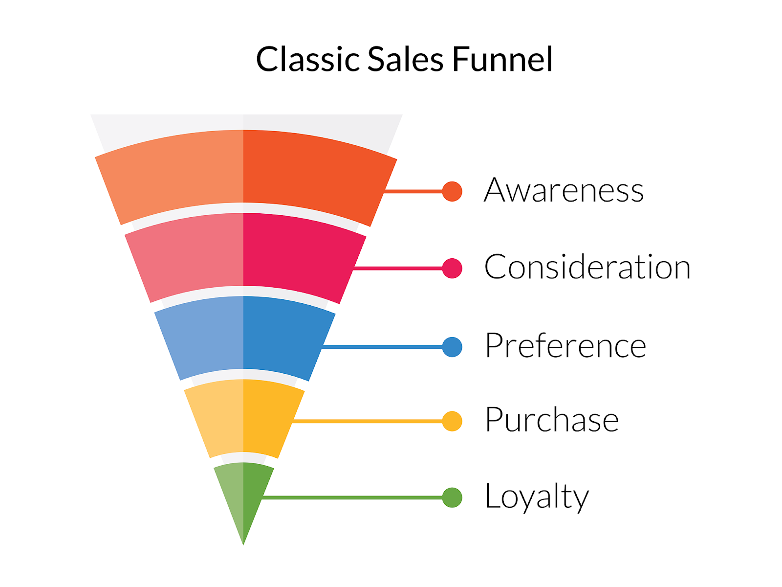 classic sales funnel.