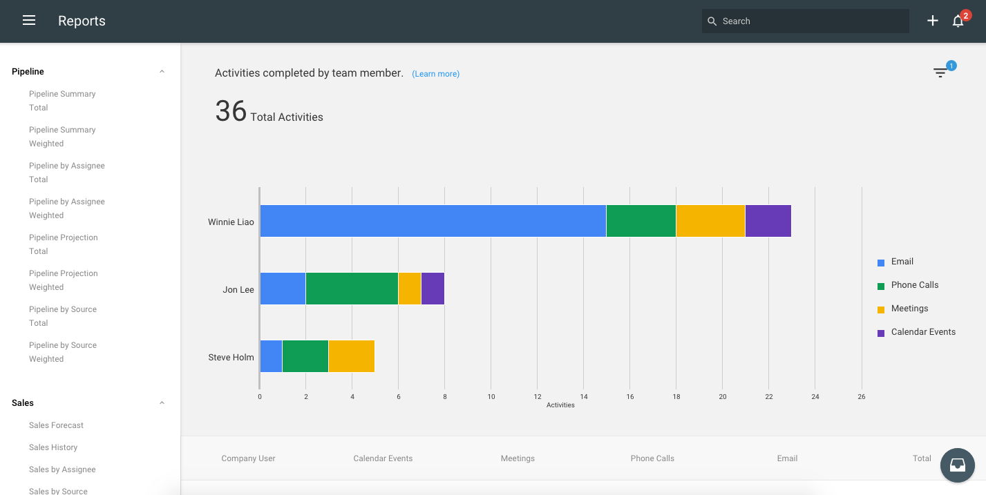 copper crm's reporting dashboard