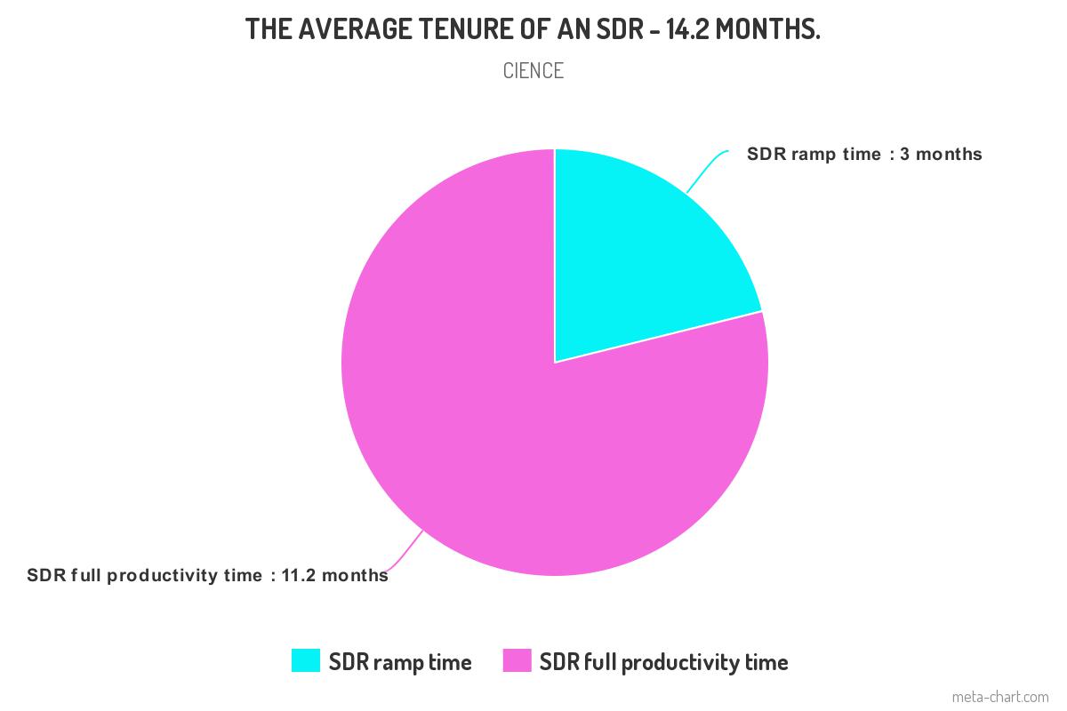 sdrs don't typically last long at one company