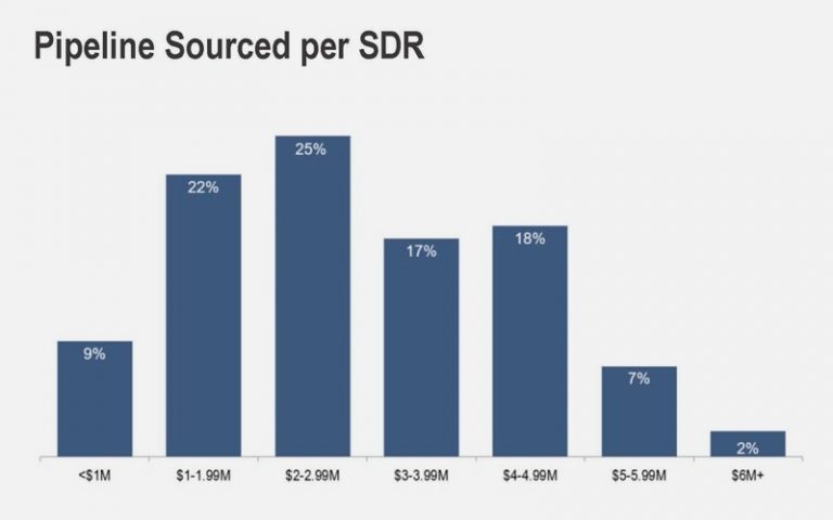 pipeline sourced per sdr