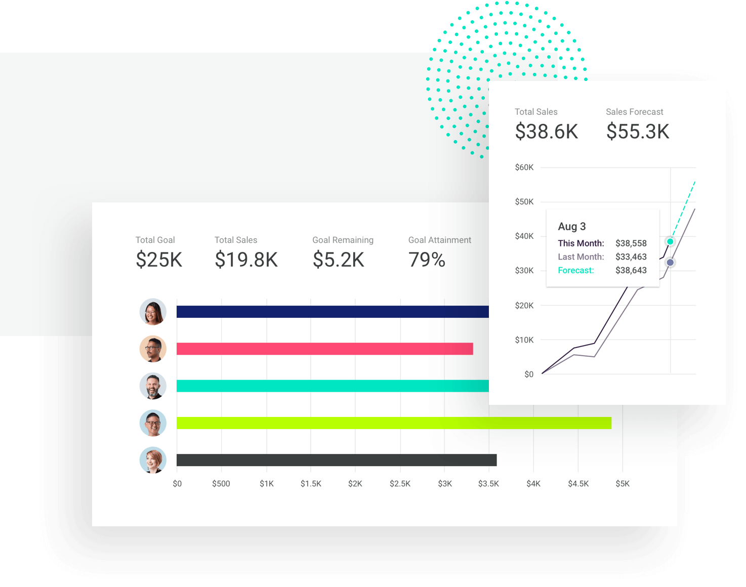 Copper CRM’s reports will show which reps are meeting, exceeding, or are behind on sales.