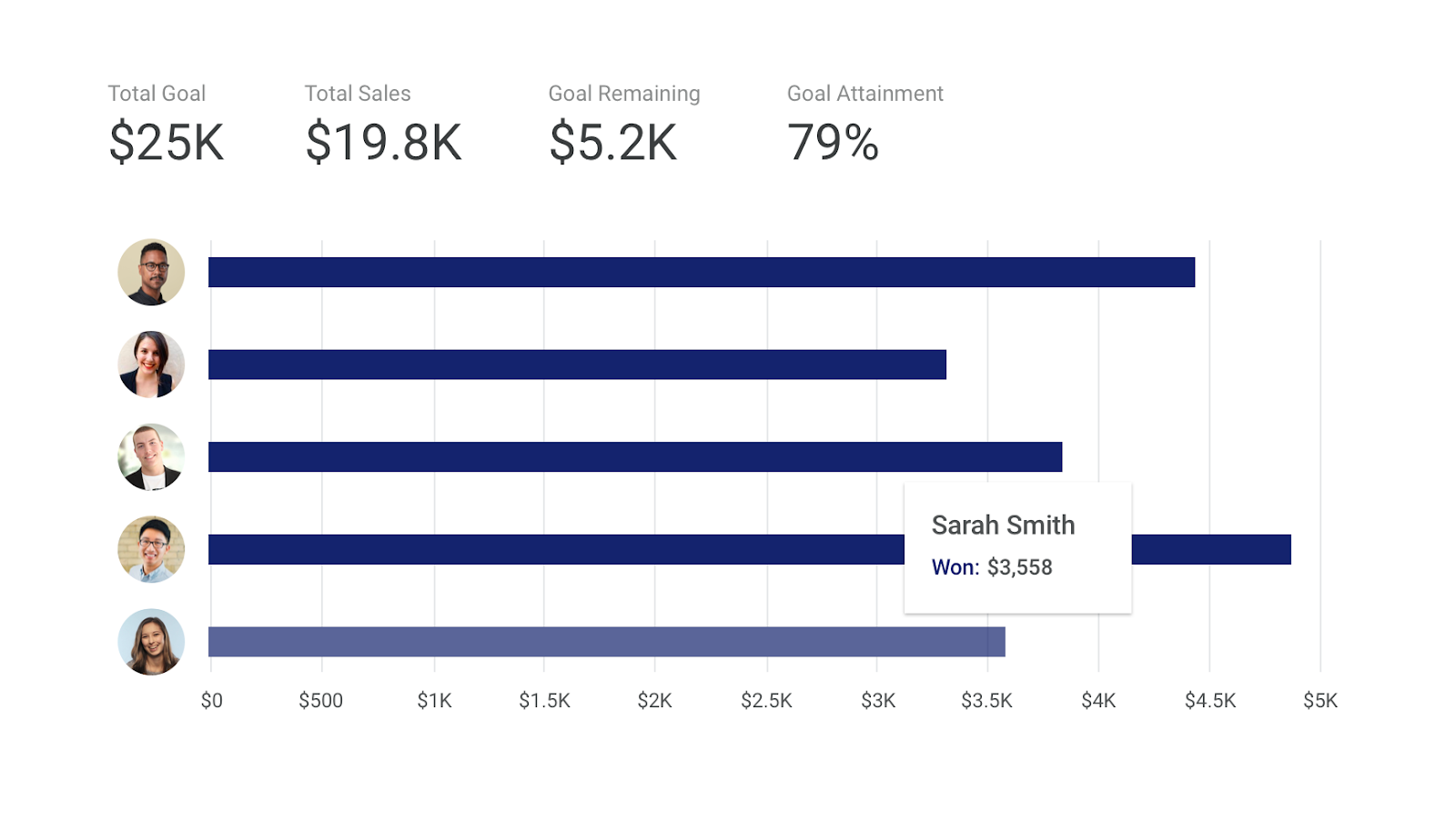 Copper’s Salesperson Leaderboard shows rep performances