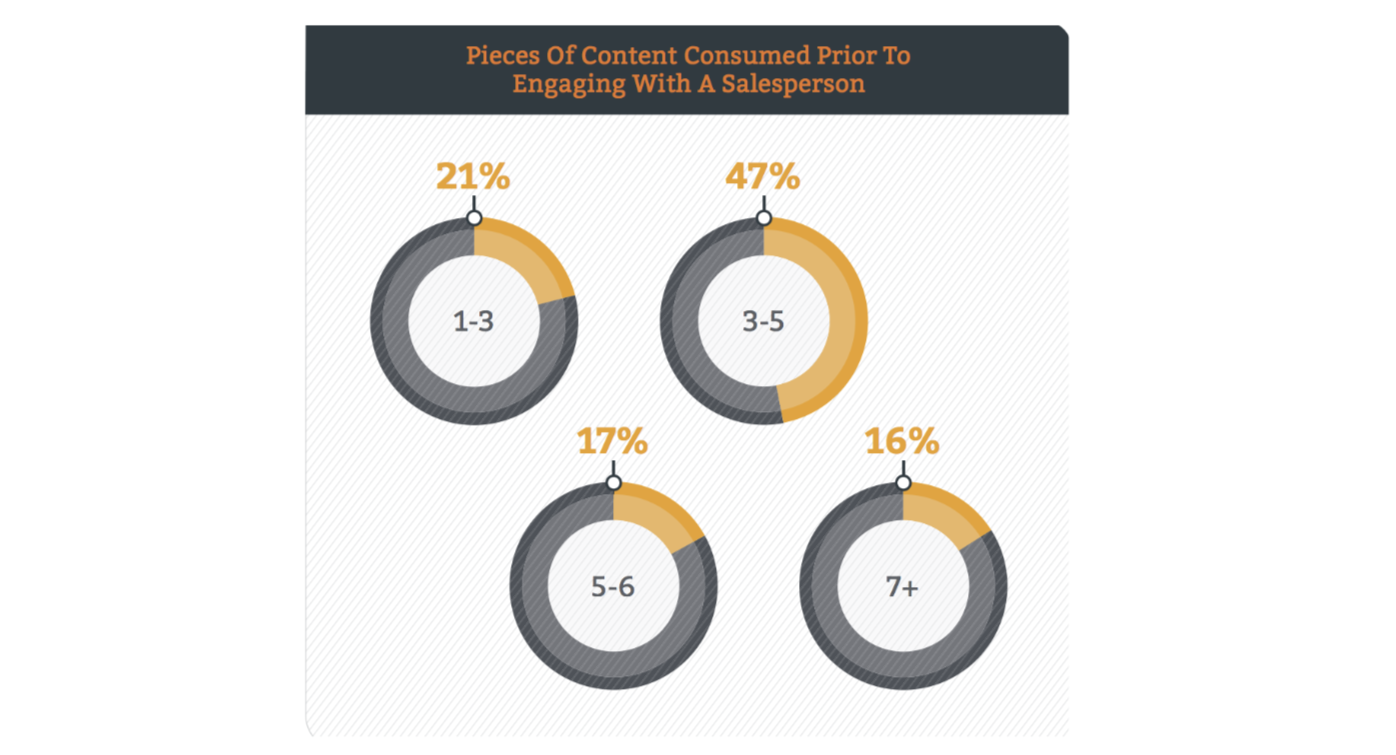 47% of B2B shoppers look at three to five pieces of content before engaging with a sales rep.