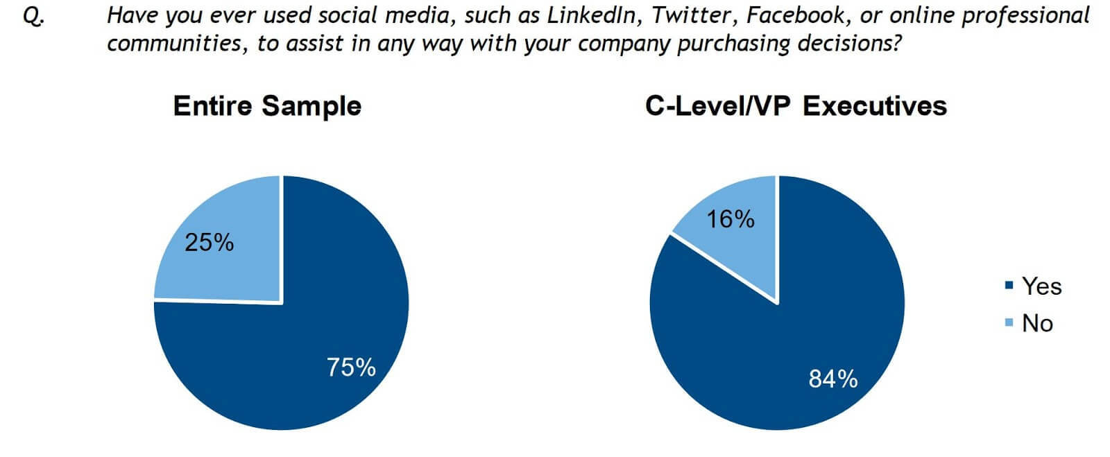 decision makers' channels for buying