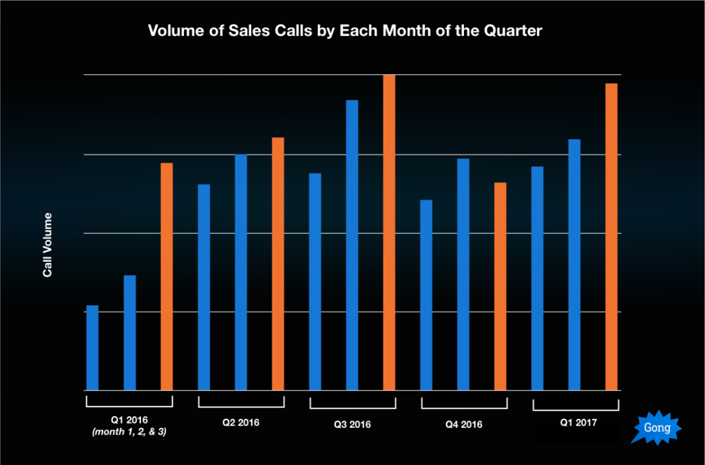 gong' study shows salespeople's attempts at reaching out fizzle out toward the end of the quarter.