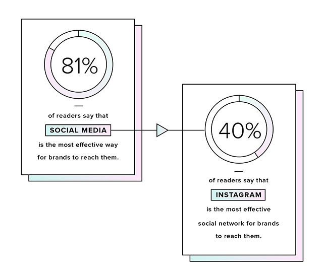 how to reach prospects through social media