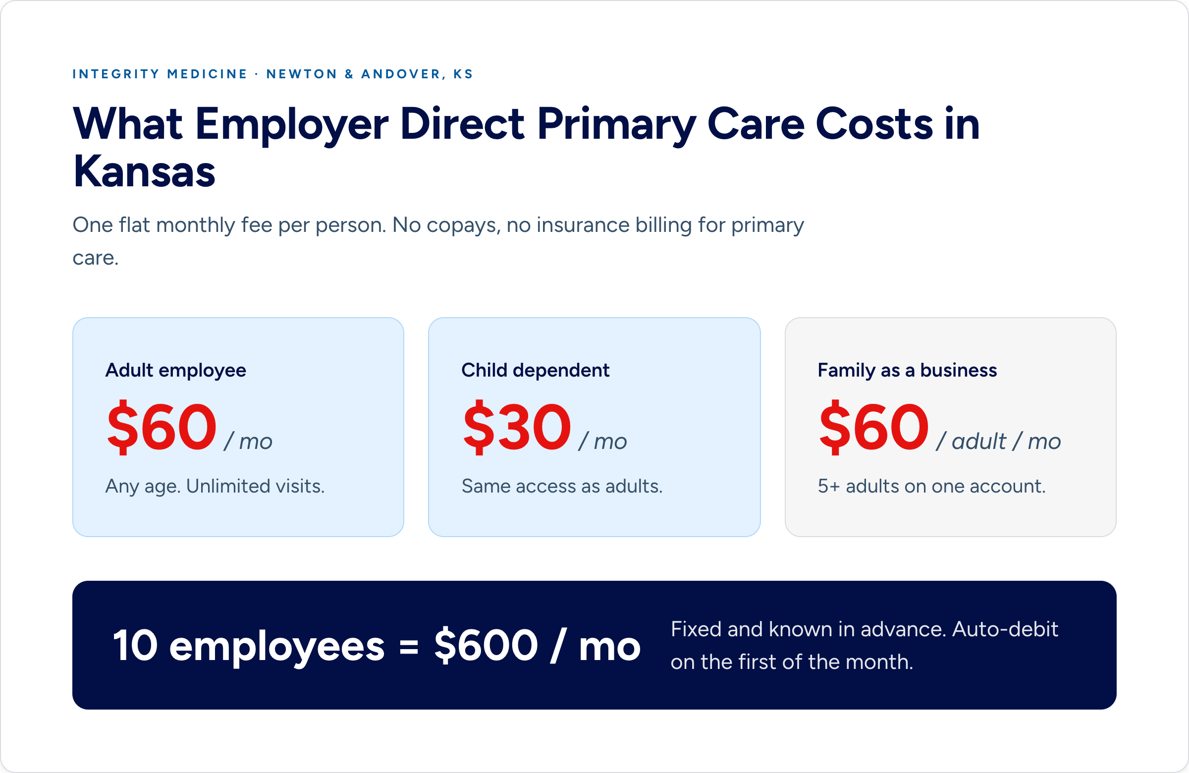 Pricing chart for employer Direct Primary Care in Kansas: $60 per month per adult employee, $30 per month per child dependent, $60 per adult for family groups of five or more, with a 10-employee team costing $600 per month.