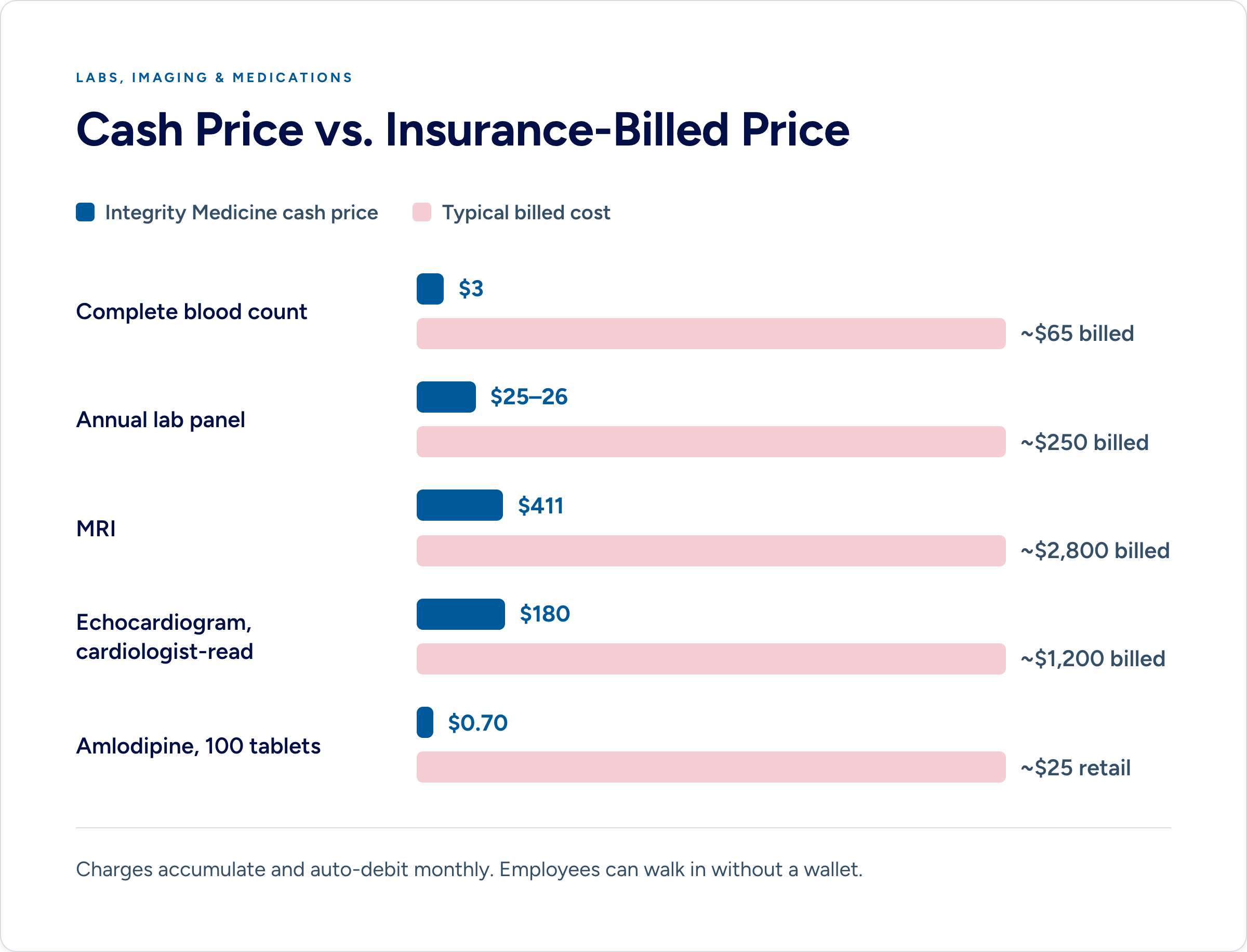 Bar chart comparing Integrity Medicine cash prices to typical insurance-billed costs: complete blood count $3 versus about $65, annual lab panel $25 versus about $250, MRI $411 versus about $2,800, echocardiogram $180 versus about $1,200, and 100 amlodipine tablets $0.70 versus about $25.