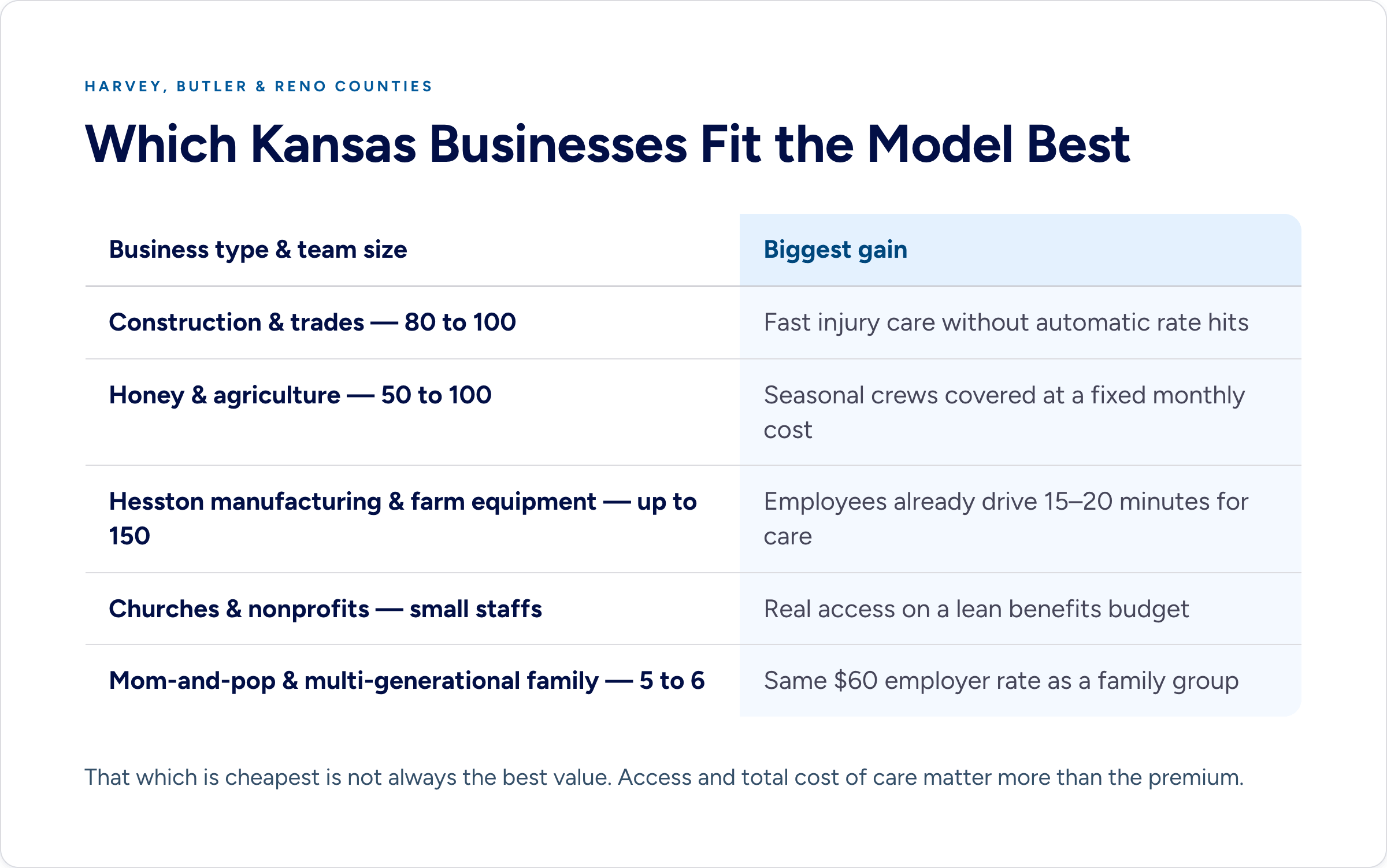 Table of Kansas business types best suited to employer Direct Primary Care, listing construction and trades, honey and agriculture, Hesston manufacturing, churches and nonprofits, and family businesses, with the biggest gain for each.